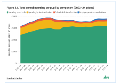 IFS chart showing expenditure per state school pupil